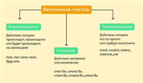 Примеры анализа глаголов в реальных текстах