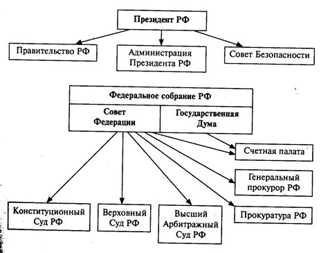 Примеры высших органов управления