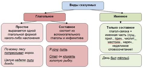 Примеры глаголов в сказуемых