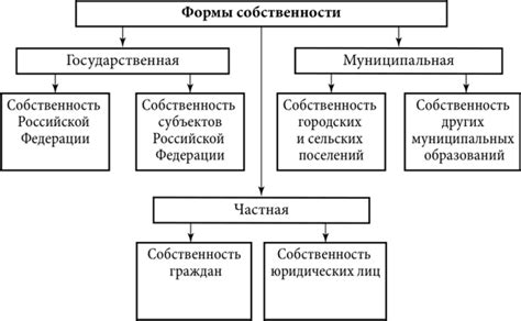 Примеры государственной собственности в России