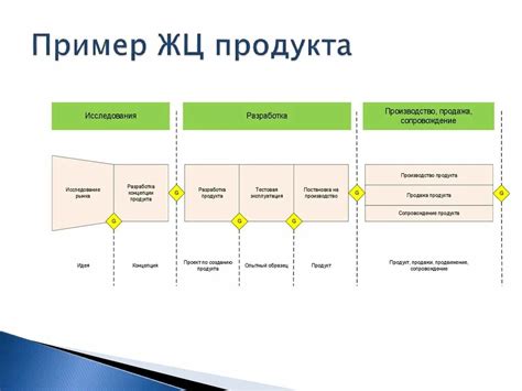 Примеры графика введения новых продуктов