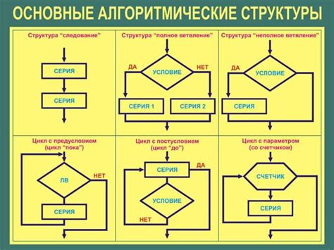 Примеры зацикливания алгоритма