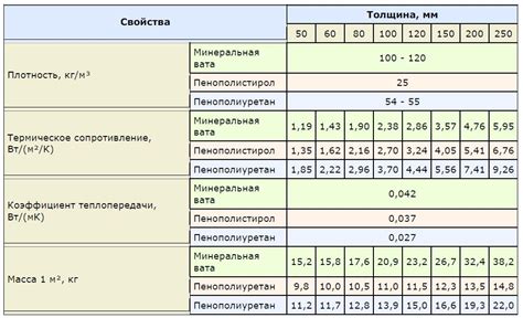 Примеры значений теплового сопротивления утеплителей