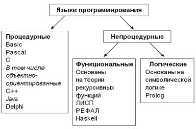 Примеры императивных языков программирования и их функциональность