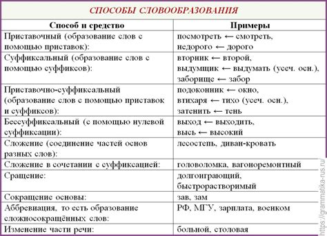 Примеры использования аспекта в языке