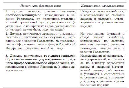 Примеры использования внебюджетных средств с полным возмещением