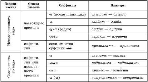 Примеры использования деепричастия