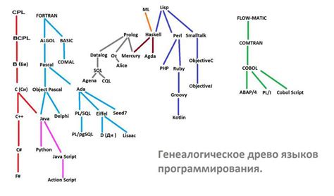 Примеры использования логического равно в различных языках программирования