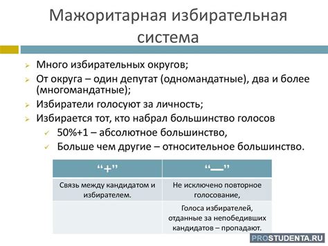 Примеры использования мажоритарной системы