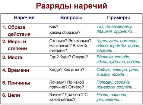 Примеры использования наречий в русском языке