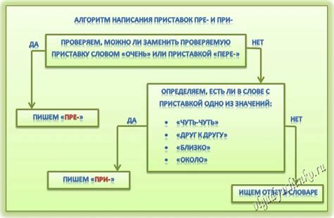 Примеры использования приставки pre