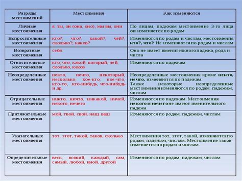 Примеры использования разрядов местоимений