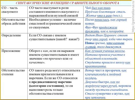 Примеры использования сравнительного оборота в русском языке