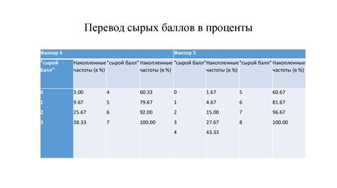 Примеры использования сырых баллов