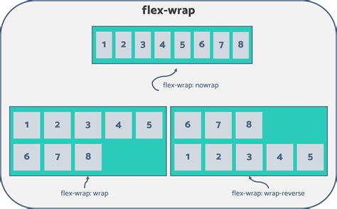 Примеры использования flex-wrap