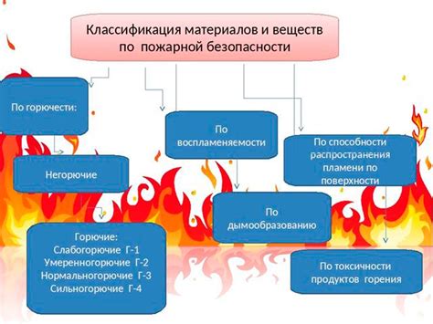 Примеры и описание типичных веществ, относящихся к группе горючести ГЗ