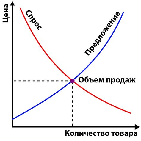 Примеры и последствия спроса выше предложений на рынке