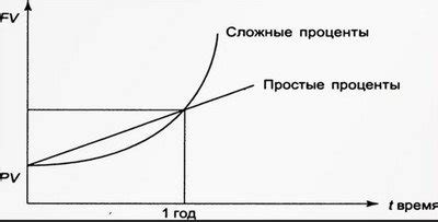 Примеры капитализации процентов