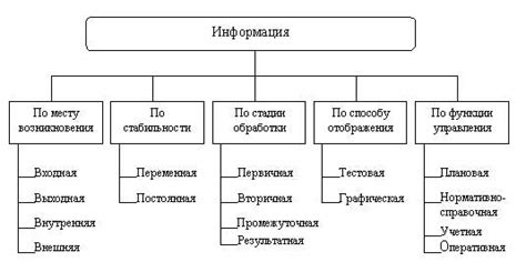 Примеры классификации информации