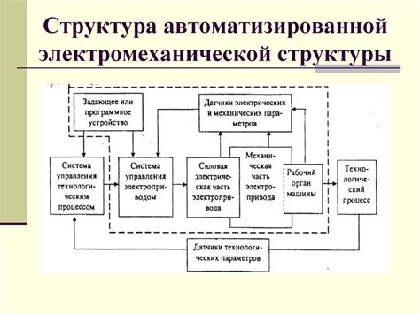 Примеры конструирования в современных технологиях