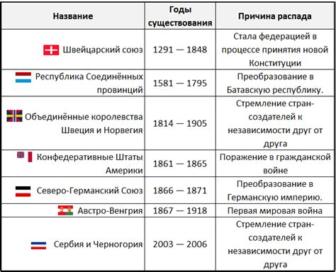 Примеры конфедераций