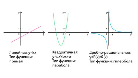 Примеры линейно возрастающих функций