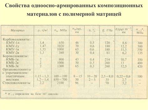 Примеры материалов с высокой удельной прочностью