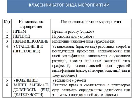 Примеры мероприятий, требующих регистрации СЗВ-ТД