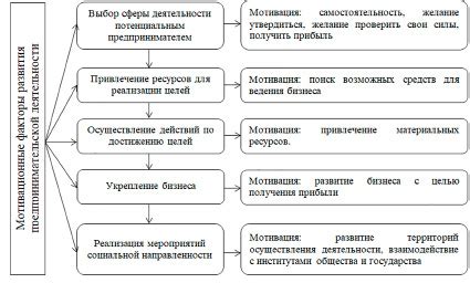 Примеры мотивационных систем