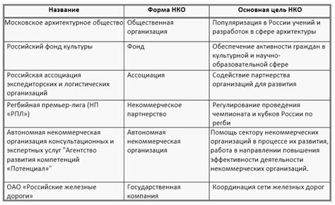 Примеры некоммерческих институтов