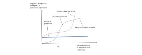 Примеры нелинейной зависимости