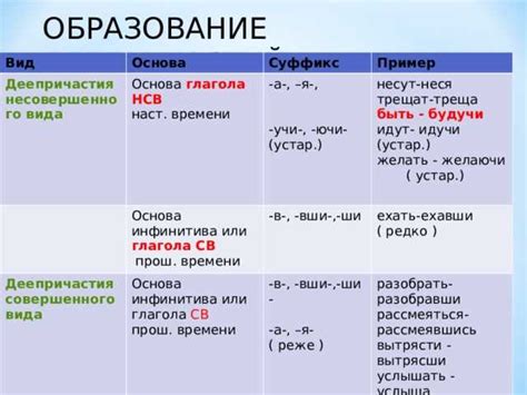 Примеры образования от глагола несовершенного вида без суффиксов