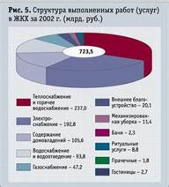 Примеры объектов ЖКХ