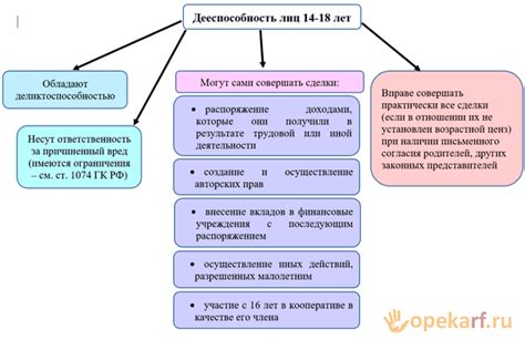 Примеры ограниченной дееспособности