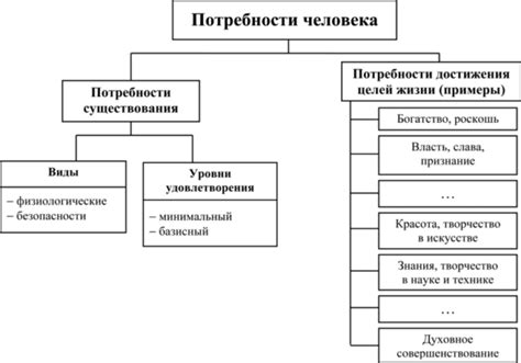 Примеры органических потребностей