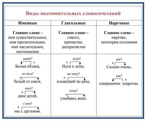 Примеры подчинительных словосочетаний