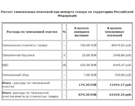 Примеры пошлин на различные товары