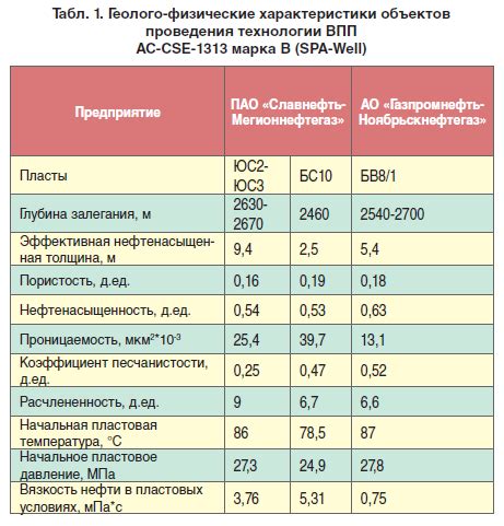 Примеры применения ПНП Гуф