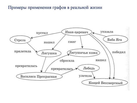 Примеры применения графов