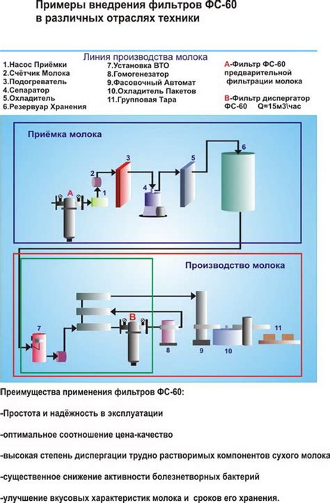 Примеры применения разных порядков фильтров