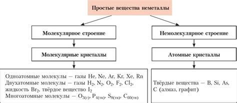 Примеры простых веществ неметаллов