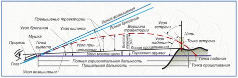 Примеры прямого выстрела