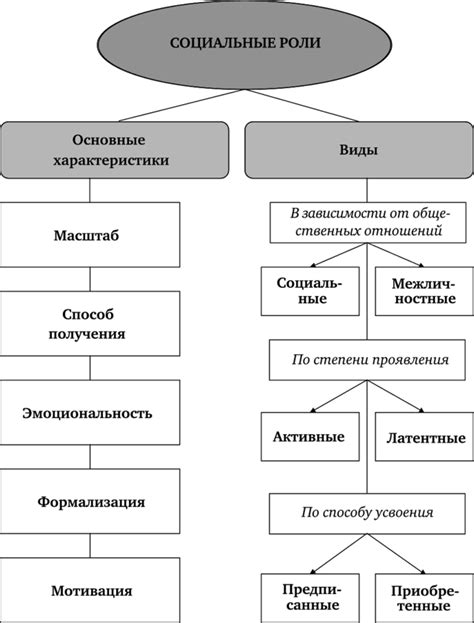 Примеры разных ролей