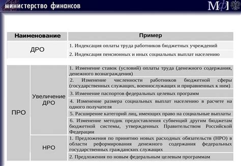 Примеры расходных обязательств