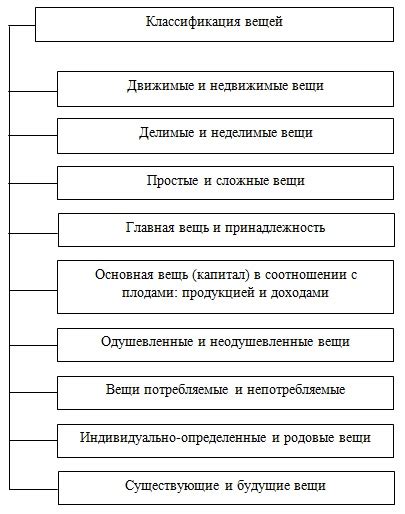 Примеры родовых признаков в определении вещей