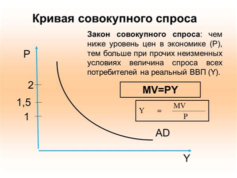 Примеры совокупного спроса