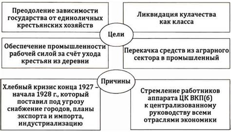 Примеры сплошной коллективизации в истории