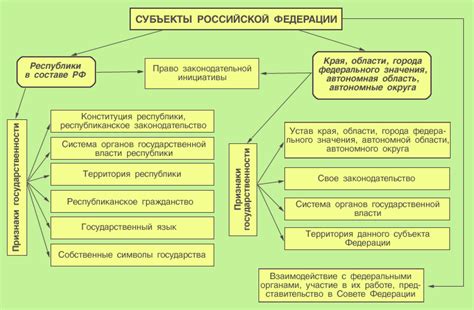 Примеры субъектов Российской Федерации