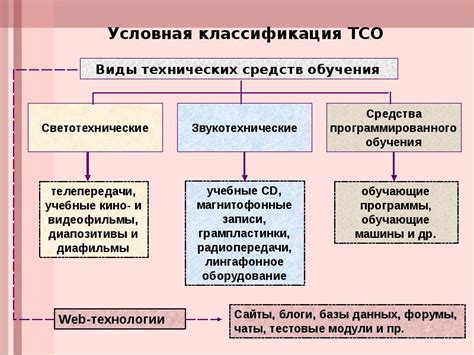 Примеры технических средств обучения