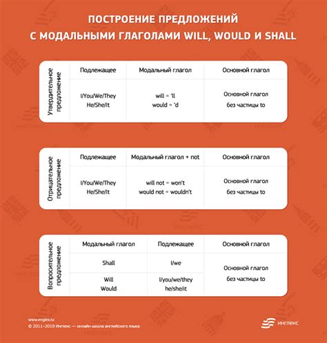 Примеры употребления модальных глаголов